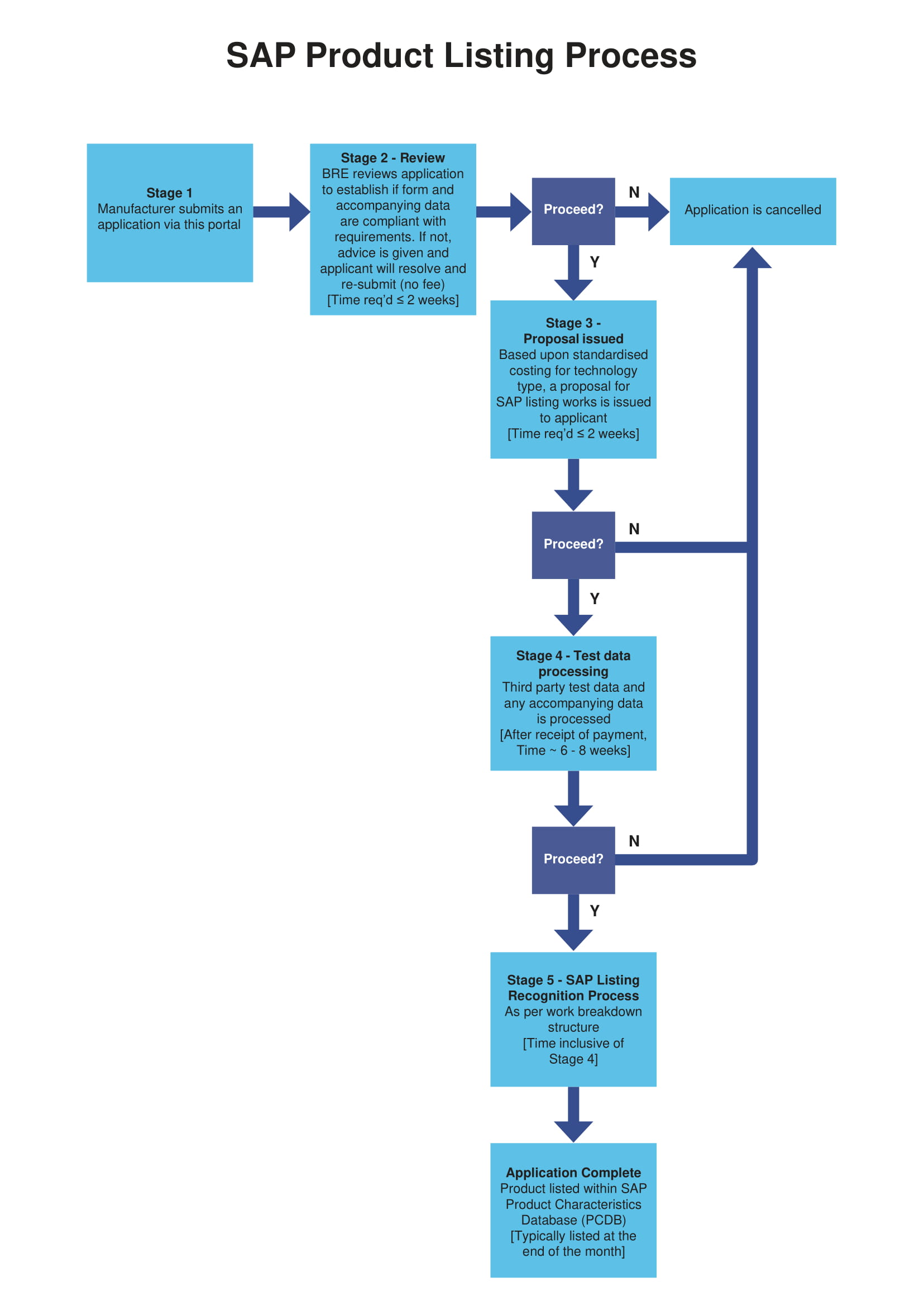 Diagram - SAP Product Listing Process